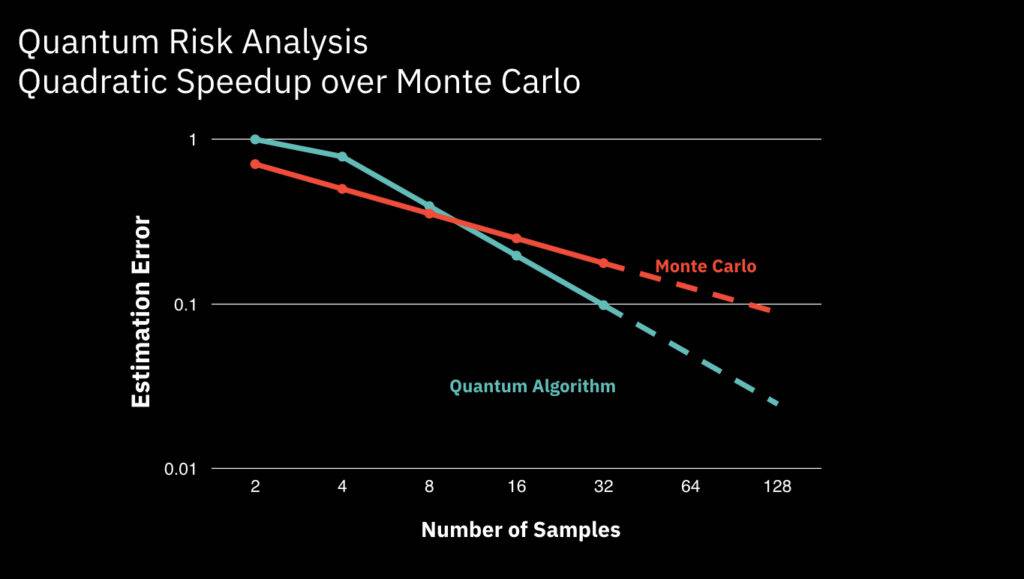 A chart showing that IBM's quantum algorithms were able to assess financial risk more accurately than Monte Carlo simulations.