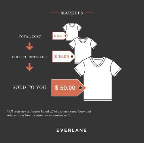 Everlane's infographic on the real costs of designer t-shirts, price markups from total cost to produce to cost for retailer and lastly, the price you pay