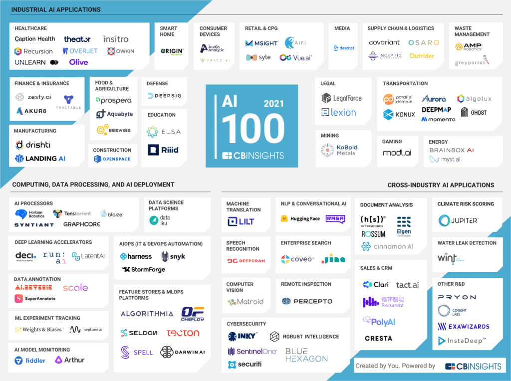 Artificial intelligence startups: A market map of the AI 100 2021 winners by focus area