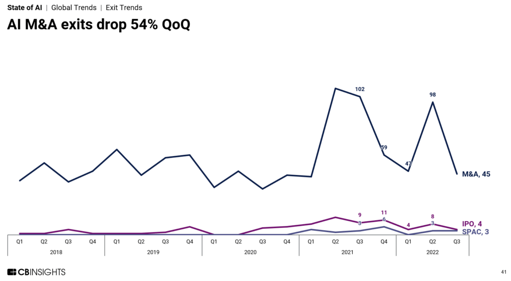 State of AI Q3'22 exit chart: AI M&A exits drop 54% QoQ