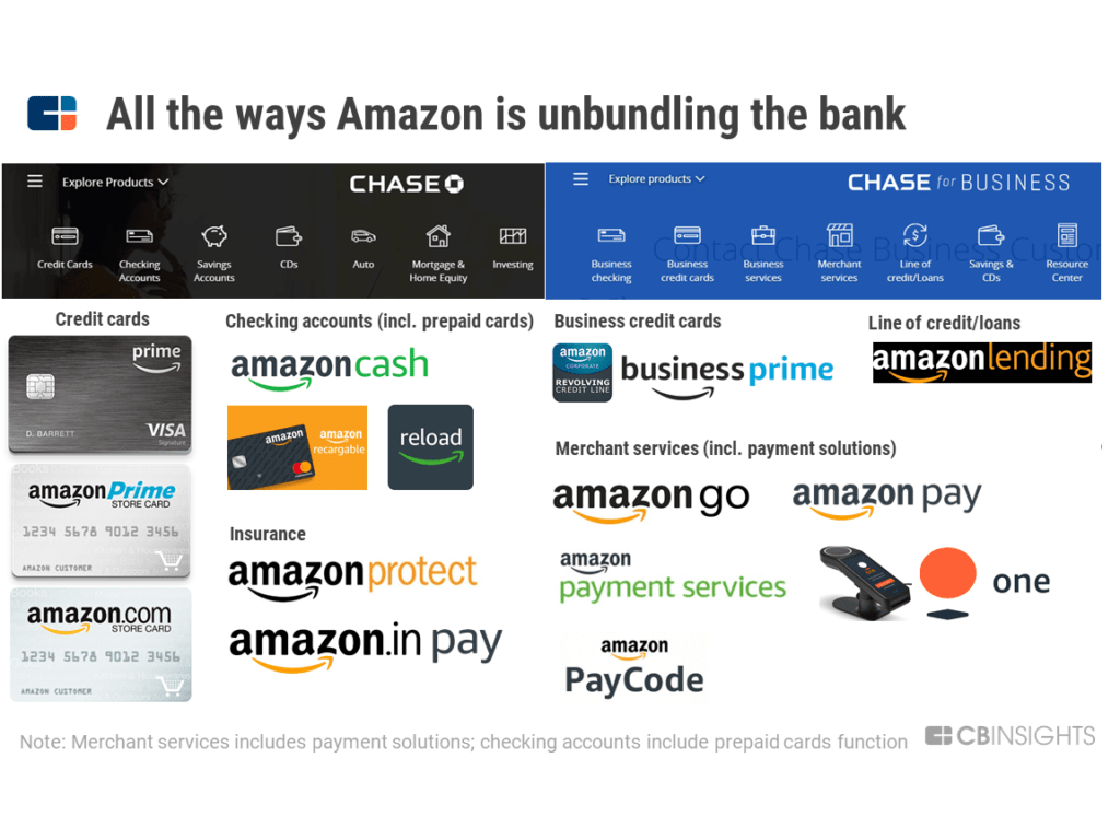 Amazon is unbundling the bank across credit cards, checking accounts, and merchant services