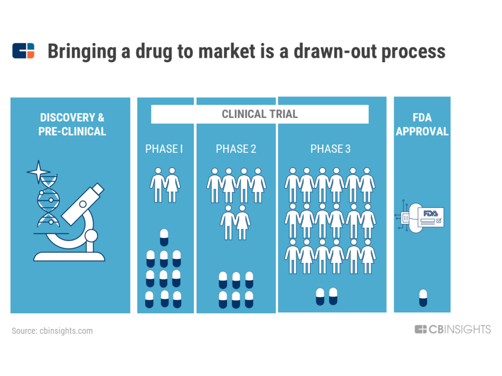 Bringing a drug to market is a drawn-out process, involving multiple phases