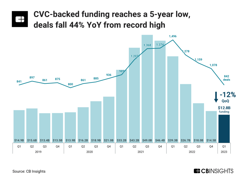 CVC-backed funding reaches a 5-year low, deals fall 44% YoY from record high