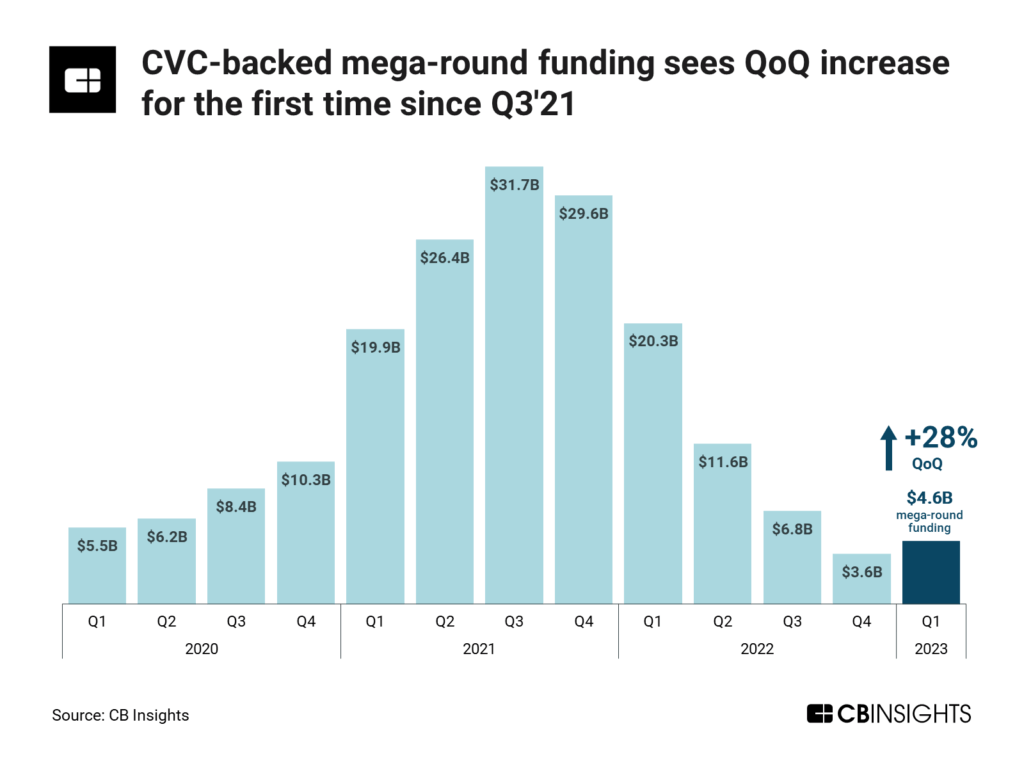 CVC-backed mega-round funding sees QoQ increase for the first time since Q3'21