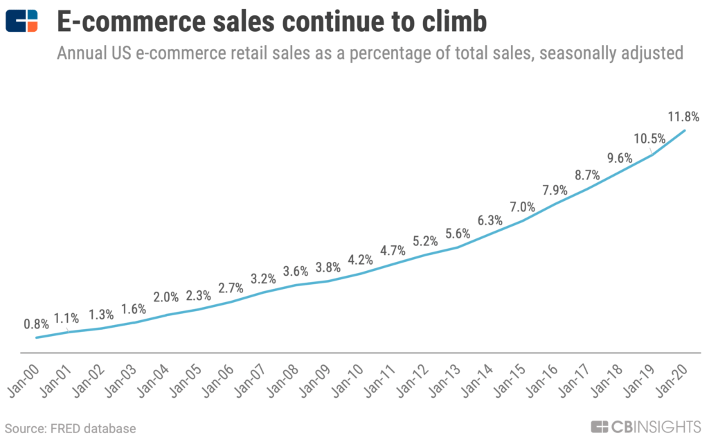 The proportion of e-commerce retail sales in the US rose from 0.8 percent in January 2000 to 11.8 percent in January 2020.