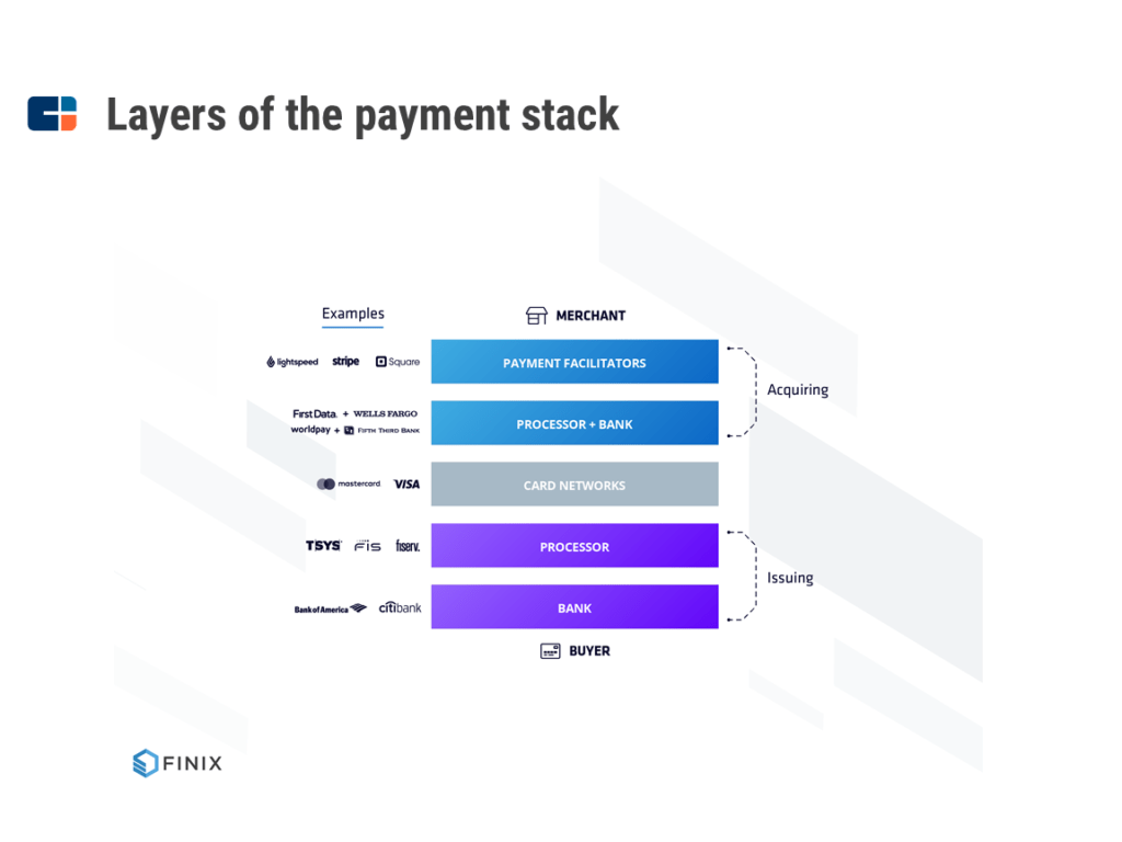 The payment stack for merchants includes Stripe, Lightspeed, and Square in the payment facilitator space.