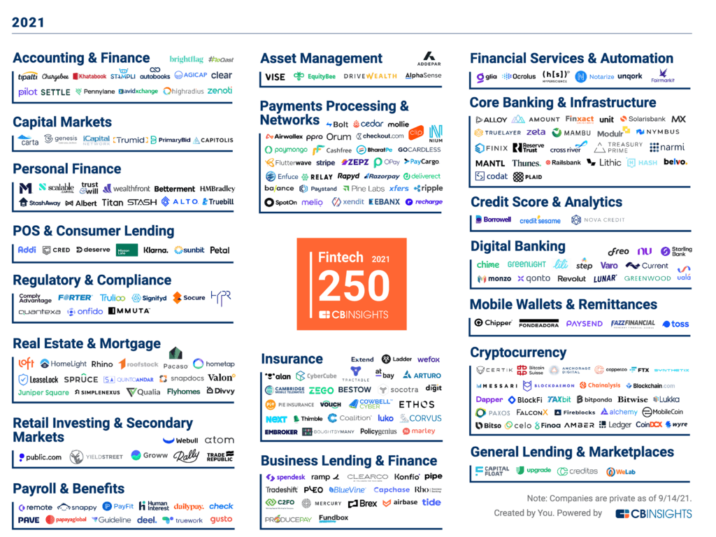 Market map of the 2021 Fintech 250 winners