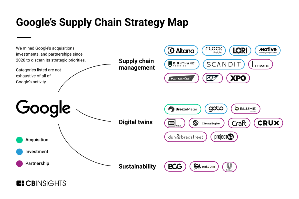 Google's Supply Chain Strategy Map