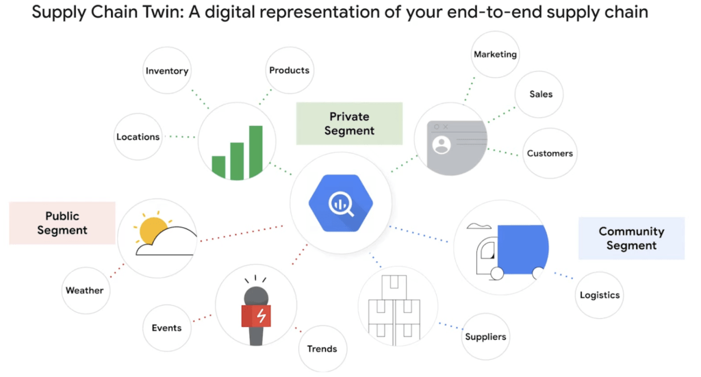 A digital rendering of Google's Supply Chain Twin end-to-end solution