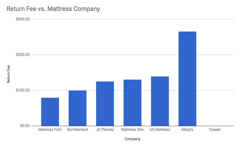 Chart with cost of return fees for Casper mattress ($0) and its competitor