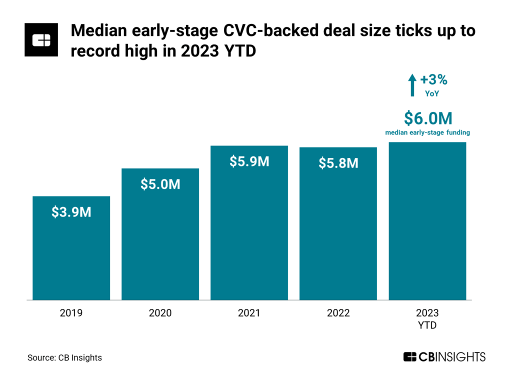 Median early-stage CVC-backed deal size ticks up to record high in 2023 YTD