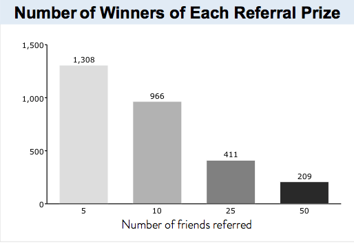 Number winners and friends referred to Harry's email sign-up page