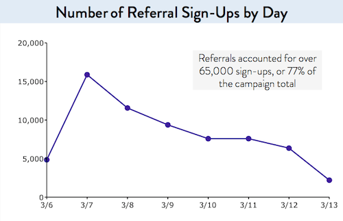 Harry's number of referral email sign-ups by day