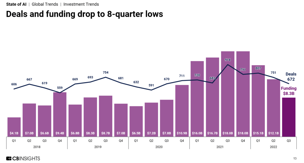 State of AI Q3'22 funding and deals chart: Deals and funding drop to 8-quarter lows