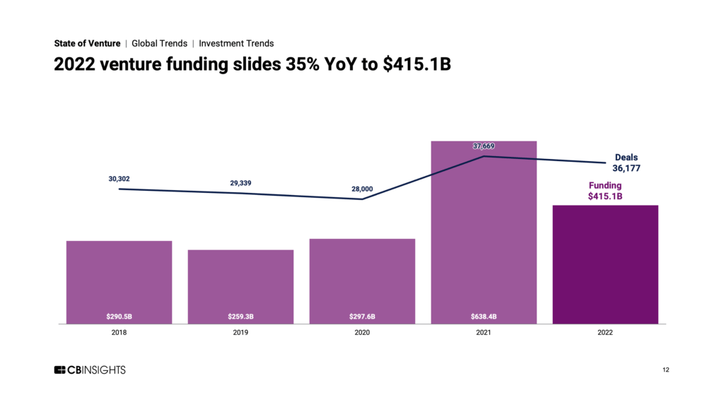 2022 venture funding slides 35% YoY to $415.1B