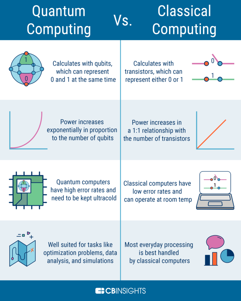 An infographic that explains differences between quantum computing and classical computing —in relation to information units, power generation, error rates and machinery temperature, and tasks best suited for each method.
