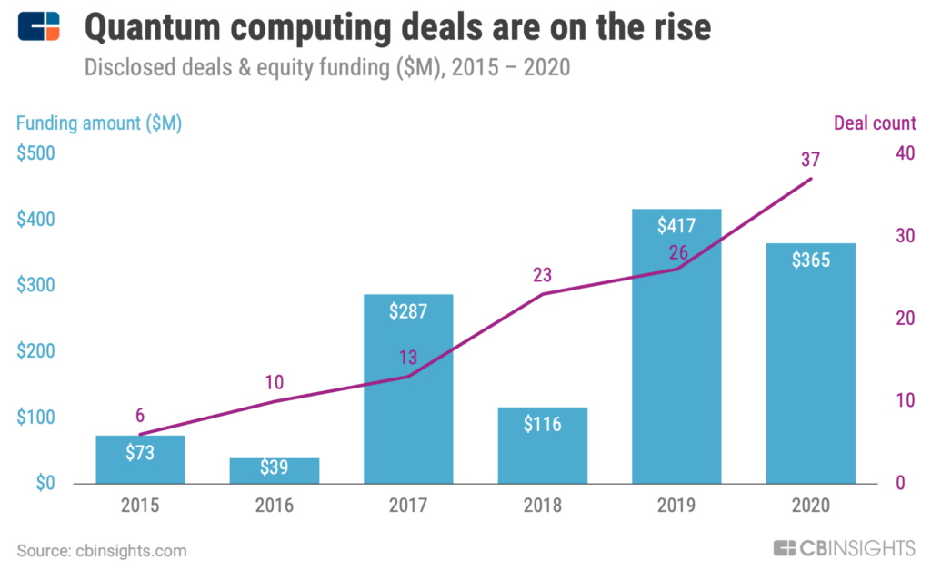 A chart depicting the rise in quantum computing deal count from 2015 to 2020.
