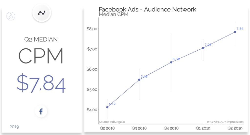 The increasing cost of CPM for Facebook ads from Q2 2018 to Q2 2019. The Q2 Median for CPM in Q2 2019 was $7.84