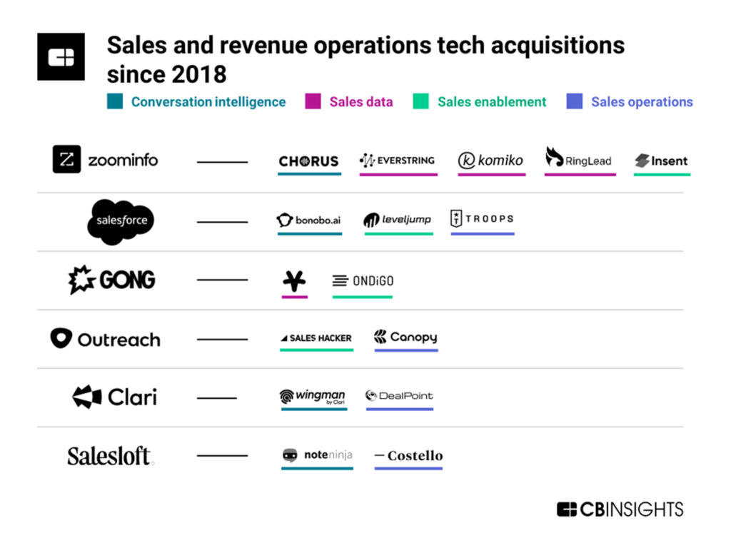 Sales and revenue operations tech acquisitions since 2018