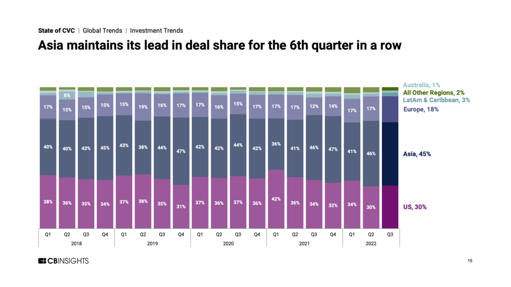 In Q3'22, Asia maintained its lead in deal share for the 6th quarter in a row