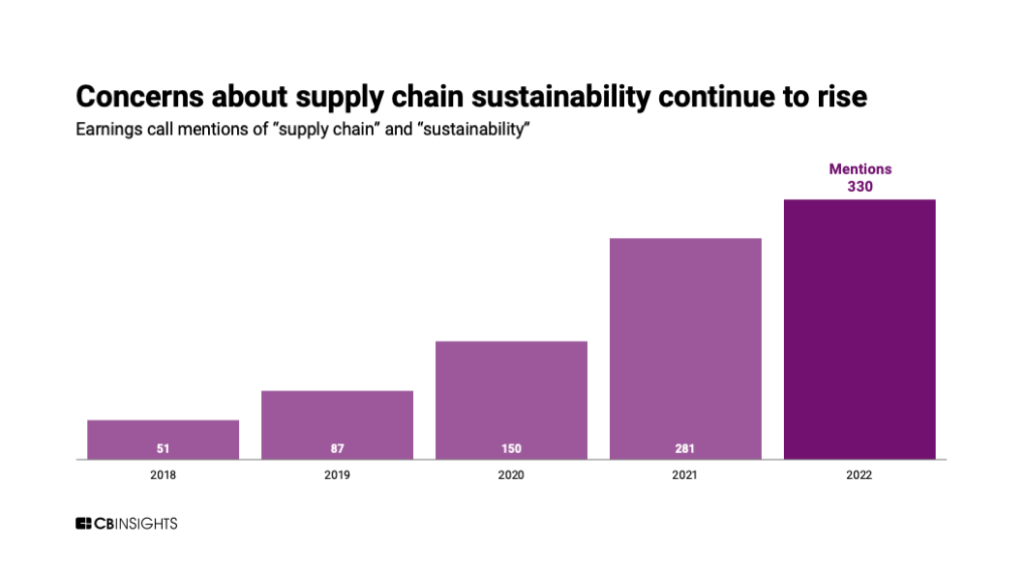 Earnings call mentions of supply chain sustainability reached a record high in 2022
