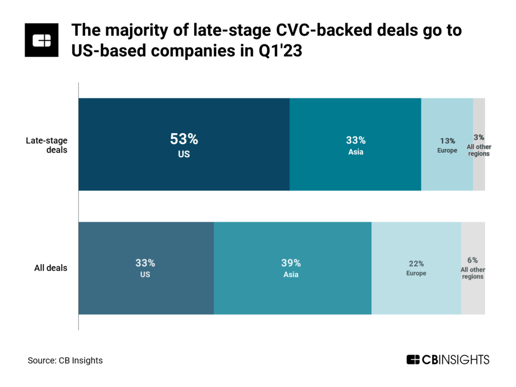The majority of late-stage CVC-backed deals go to US-based companies in Q1'23