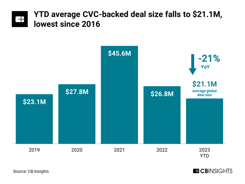 YTD average CVC-backed deal size falls to $21.1M, lowest since 2016